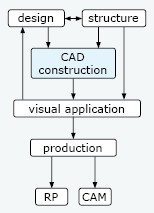 Structurate workflow